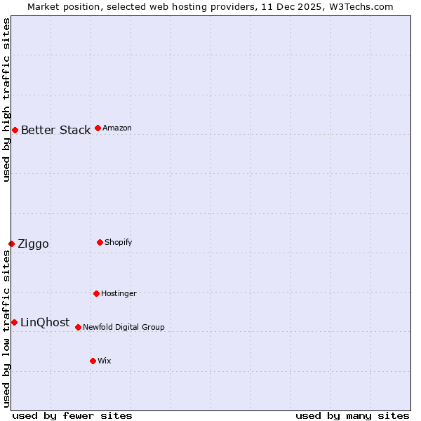 Market position of Better Stack vs. LinQhost vs. Ziggo