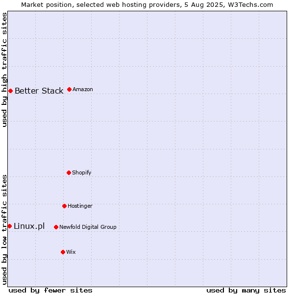 Market position of Better Stack vs. Linux.pl