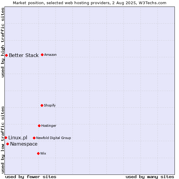 Market position of Namespace vs. Better Stack vs. Linux.pl