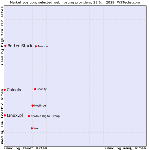 Market position of Better Stack vs. Linux.pl vs. Cologix
