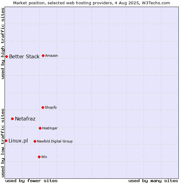 Market position of Netafraz vs. Better Stack vs. Linux.pl