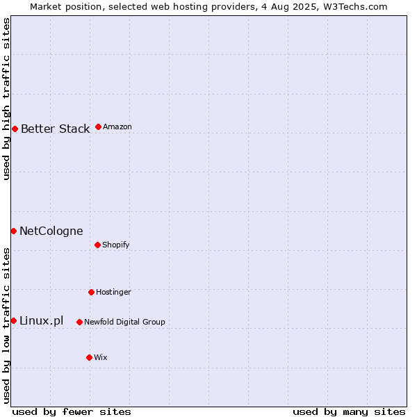 Market position of Better Stack vs. Linux.pl vs. NetCologne