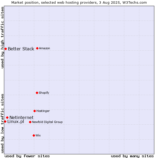 Market position of Netinternet vs. Better Stack vs. Linux.pl