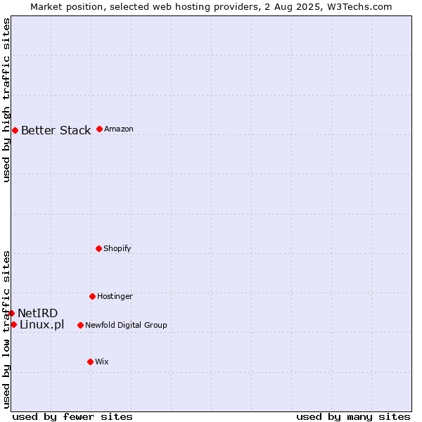 Market position of Better Stack vs. Linux.pl vs. NetIRD