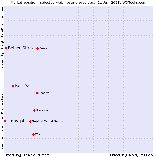 Market position of Netlify vs. Better Stack vs. Linux.pl