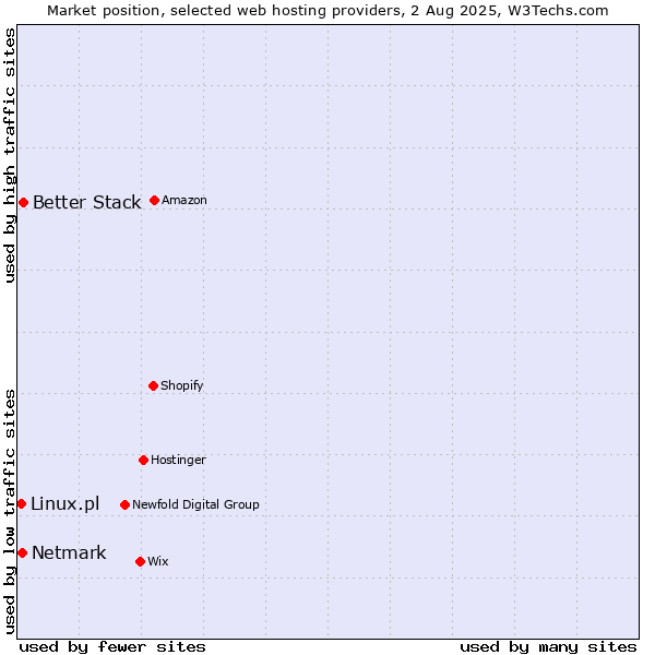 Market position of Better Stack vs. Netmark vs. Linux.pl