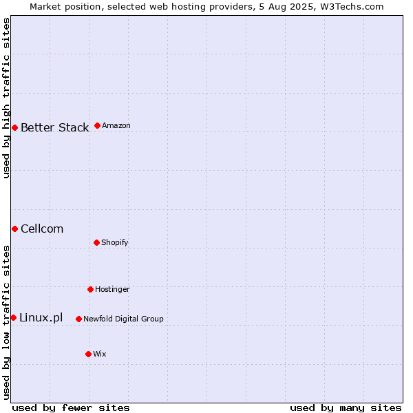 Market position of Cellcom vs. Better Stack vs. Linux.pl