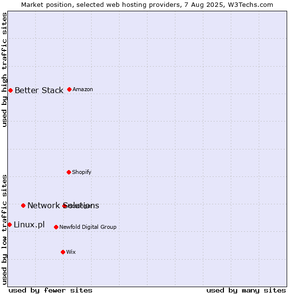 Market position of Network Solutions vs. Better Stack vs. Linux.pl
