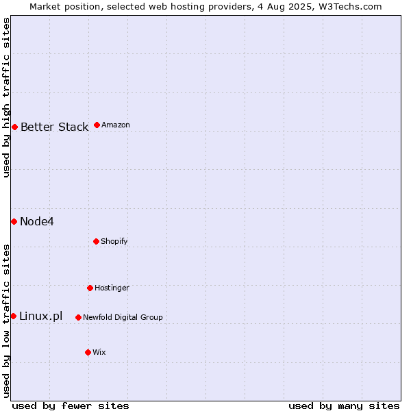 Market position of Better Stack vs. Node4 vs. Linux.pl