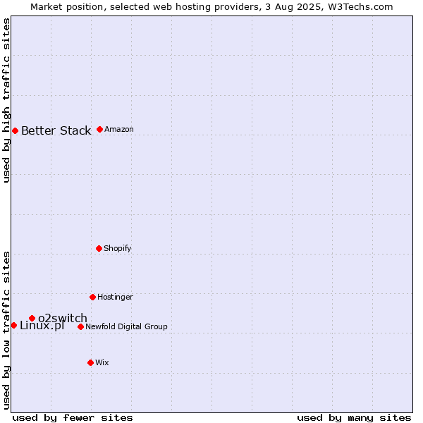 Market position of o2switch vs. Better Stack vs. Linux.pl