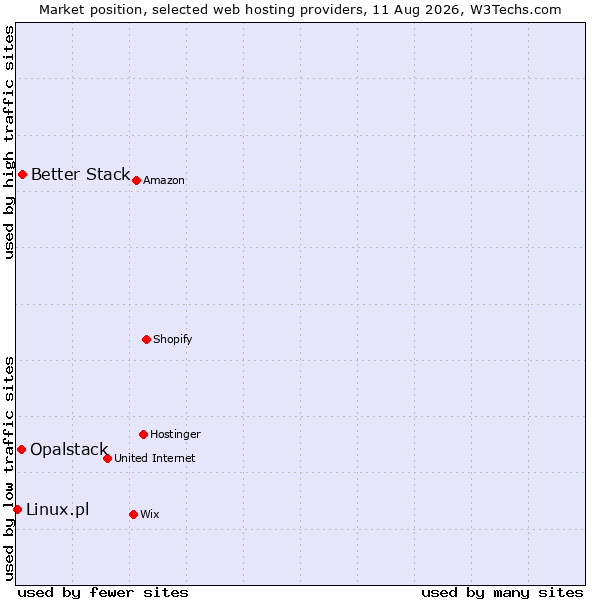 Market position of Better Stack vs. Opalstack vs. Linux.pl
