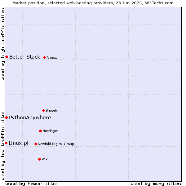 Market position of Better Stack vs. PythonAnywhere vs. Linux.pl