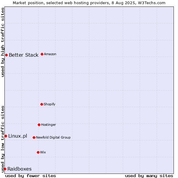 Market position of Better Stack vs. Linux.pl vs. Raidboxes