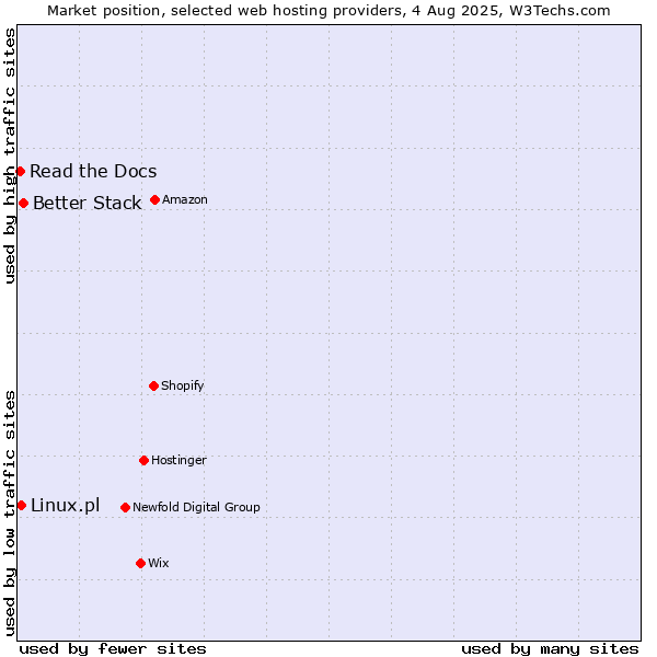 Market position of Better Stack vs. Linux.pl vs. Read the Docs