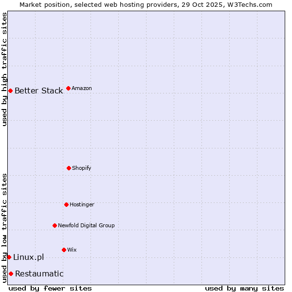 Market position of Restaumatic vs. Better Stack vs. Linux.pl