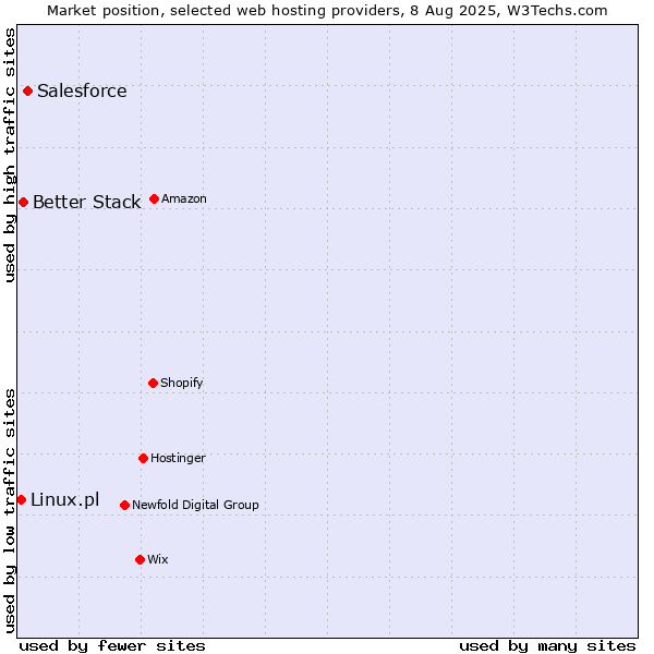 Market position of Salesforce vs. Better Stack vs. Linux.pl