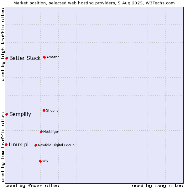Market position of Better Stack vs. Semplify vs. Linux.pl