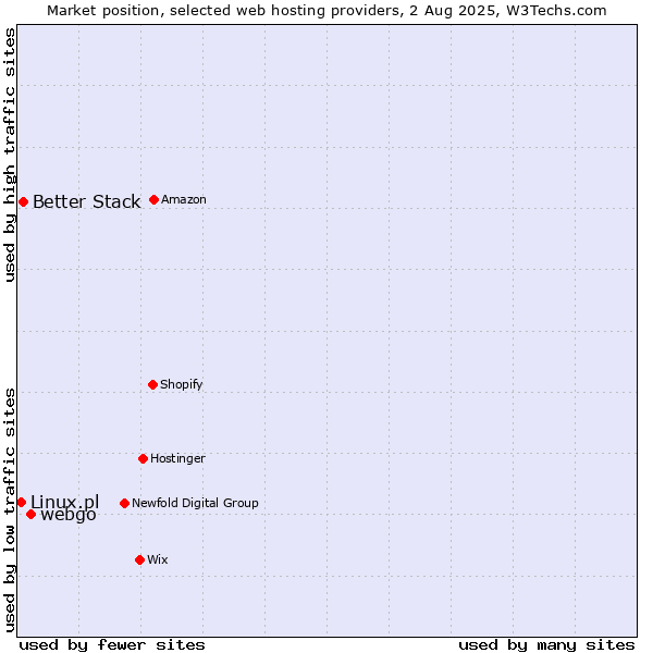 Market position of webgo vs. Better Stack vs. Linux.pl
