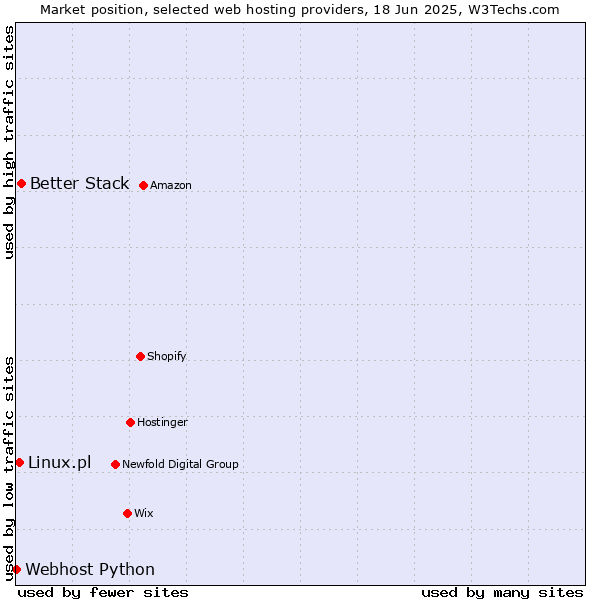 Market position of Better Stack vs. Linux.pl vs. Webhost Python