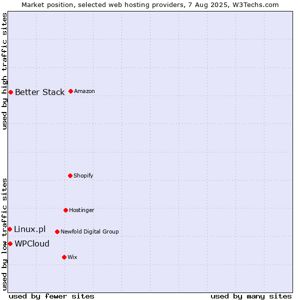Market position of Better Stack vs. WPCloud vs. Linux.pl