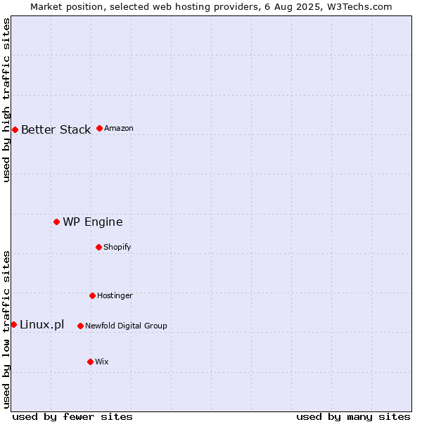 Market position of WP Engine vs. Better Stack vs. Linux.pl