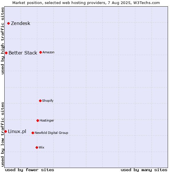 Market position of Zendesk vs. Better Stack vs. Linux.pl