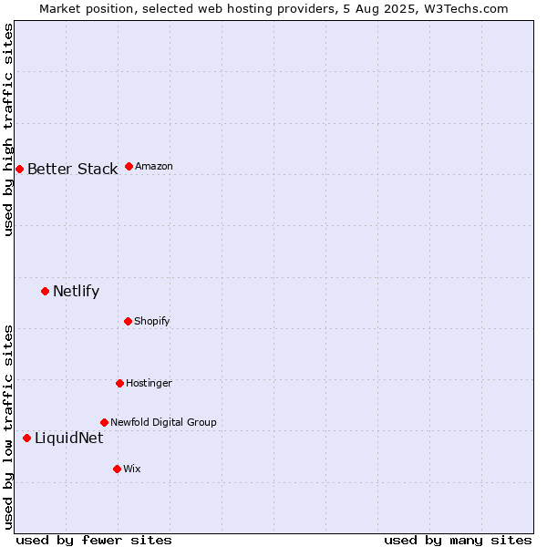 Market position of Netlify vs. LiquidNet vs. Better Stack