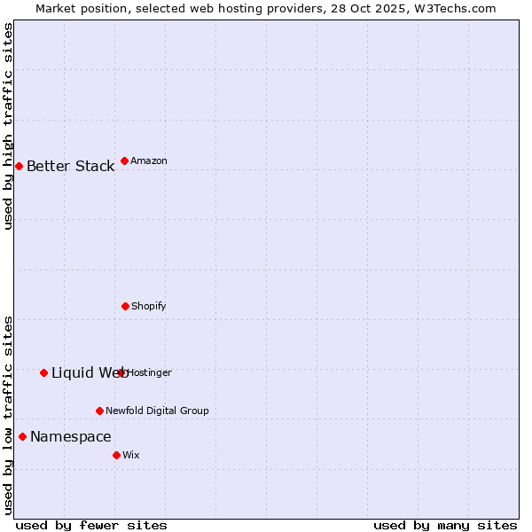Market position of Liquid Web vs. Namespace vs. Better Stack