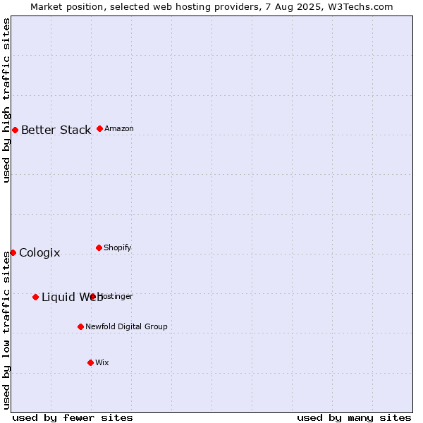 Market position of Liquid Web vs. Better Stack vs. Cologix