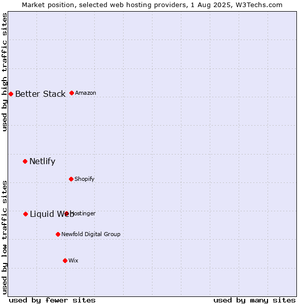 Market position of Liquid Web vs. Netlify vs. Better Stack