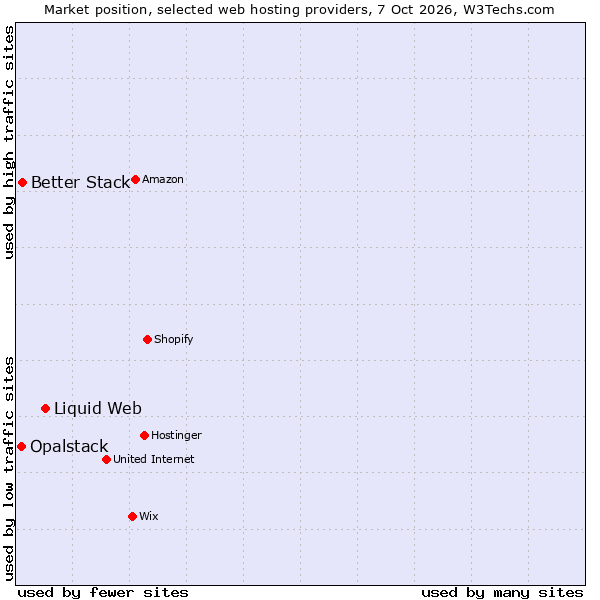 Market position of Liquid Web vs. Better Stack vs. Opalstack