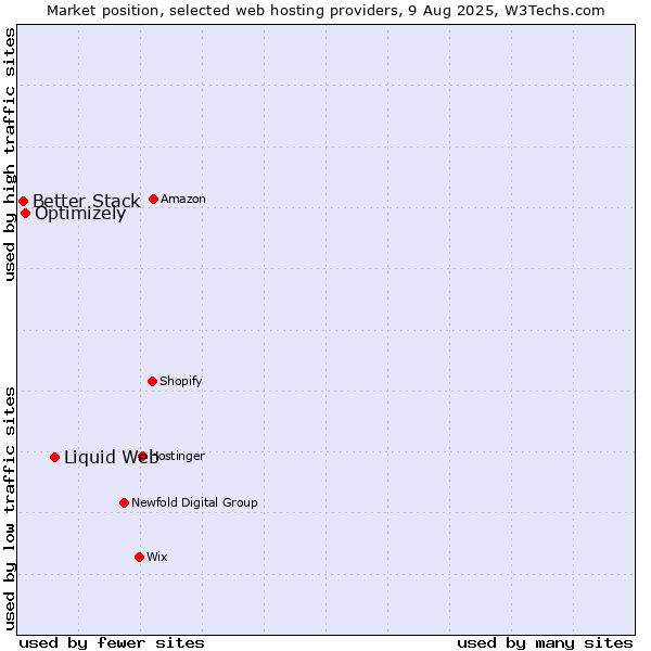 Market position of Liquid Web vs. Optimizely vs. Better Stack