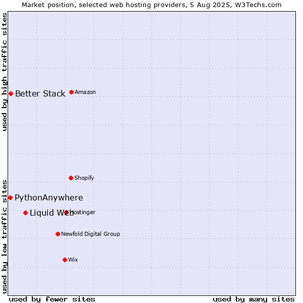 Market position of Liquid Web vs. Better Stack vs. PythonAnywhere