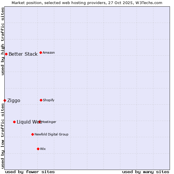 Market position of Liquid Web vs. Better Stack vs. Ziggo