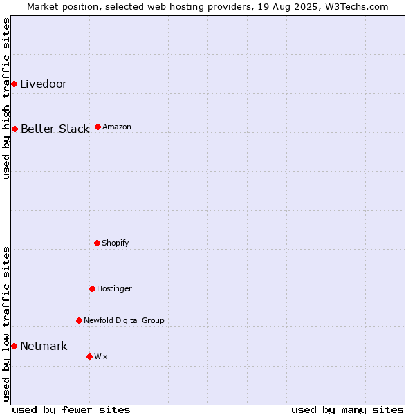 Market position of Better Stack vs. Livedoor vs. Netmark
