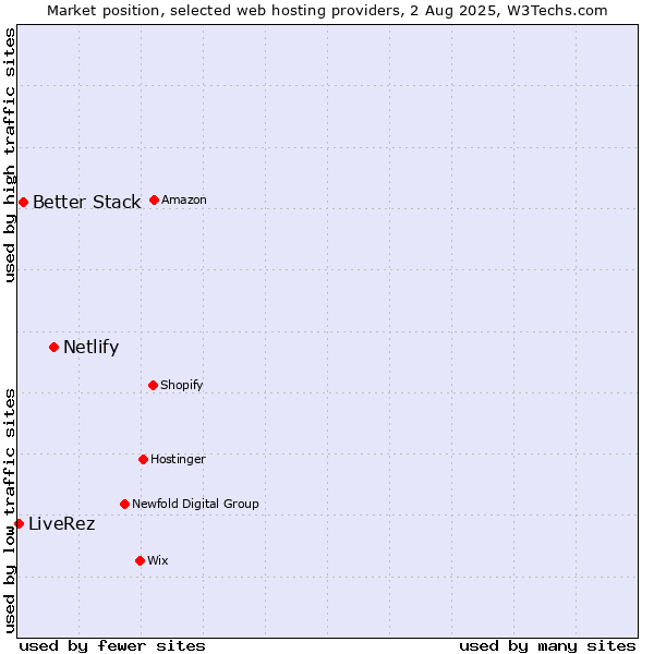 Market position of Netlify vs. Better Stack vs. LiveRez