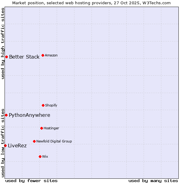 Market position of Better Stack vs. PythonAnywhere vs. LiveRez