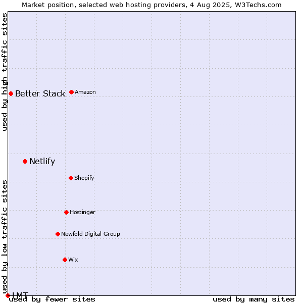 Market position of Netlify vs. Better Stack vs. LMT
