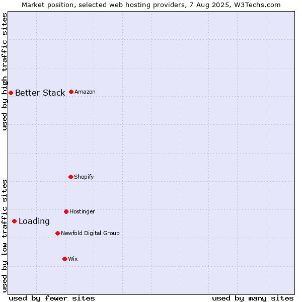 Market position of Loading vs. Better Stack