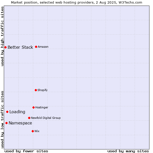 Market position of Loading vs. Namespace vs. Better Stack