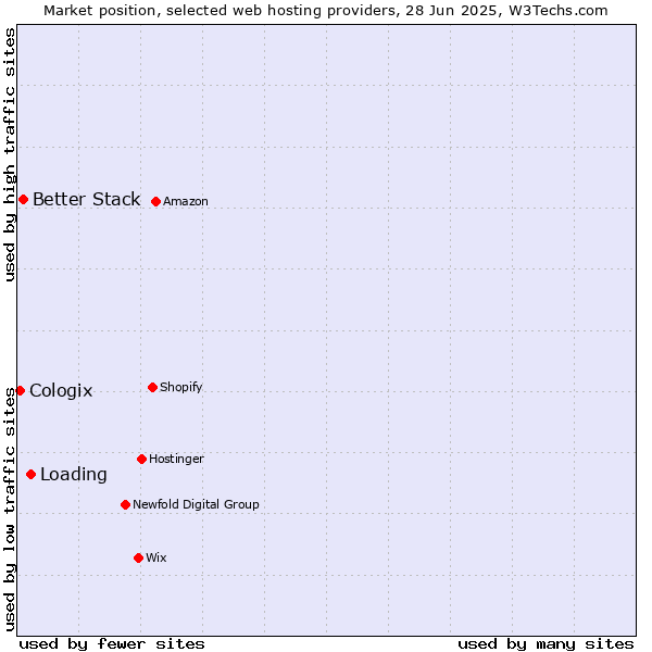 Market position of Loading vs. Better Stack vs. Cologix