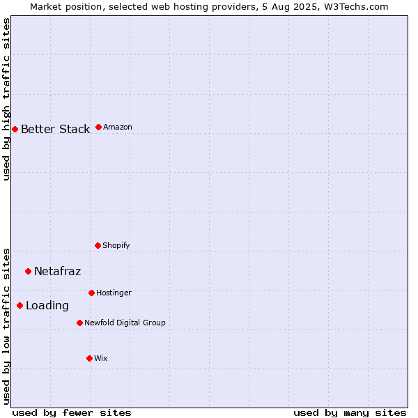 Market position of Netafraz vs. Loading vs. Better Stack