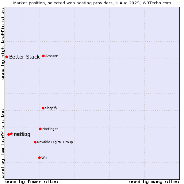Market position of netcup vs. Loading vs. Better Stack