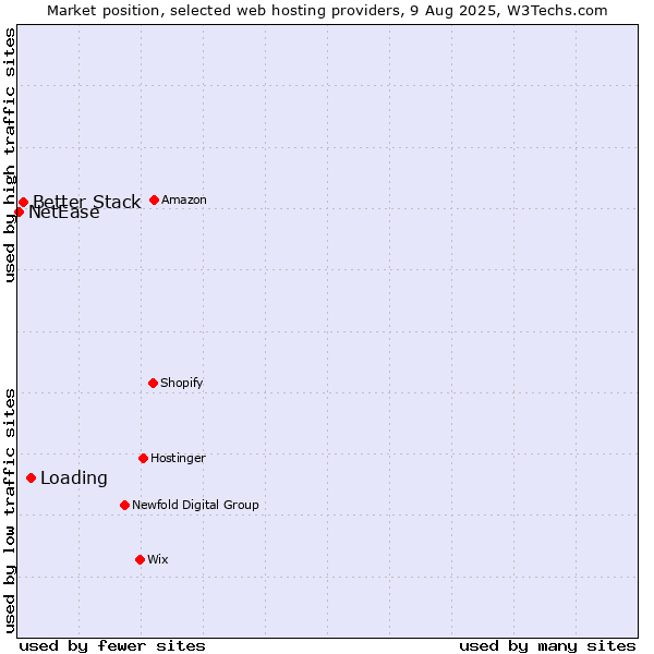 Market position of Loading vs. Better Stack vs. NetEase