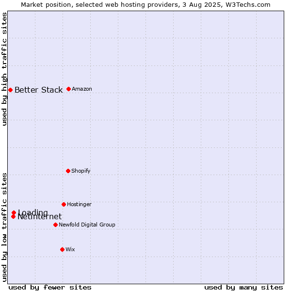 Market position of Loading vs. Netinternet vs. Better Stack