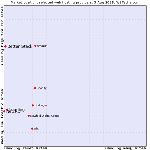 Market position of Loading vs. Better Stack vs. NetIRD