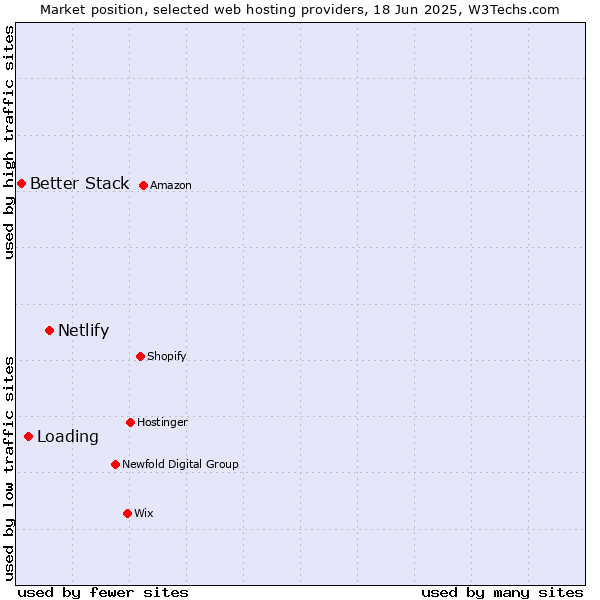 Market position of Netlify vs. Loading vs. Better Stack