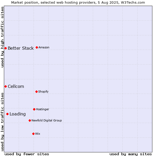 Market position of Loading vs. Cellcom vs. Better Stack