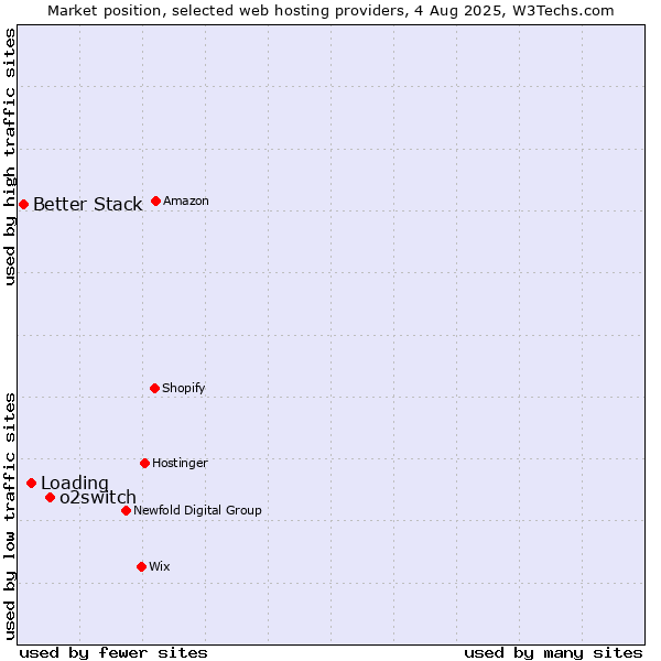 Market position of o2switch vs. Loading vs. Better Stack