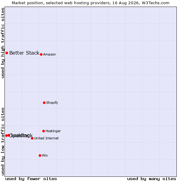 Market position of Loading vs. Better Stack vs. Opalstack